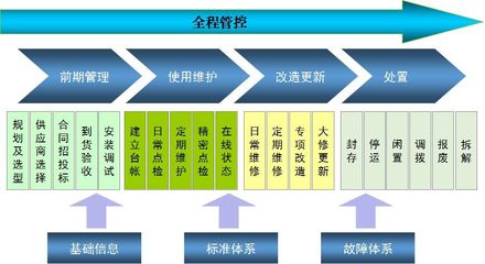 创新设备管理系统 三招提升资产管理效率