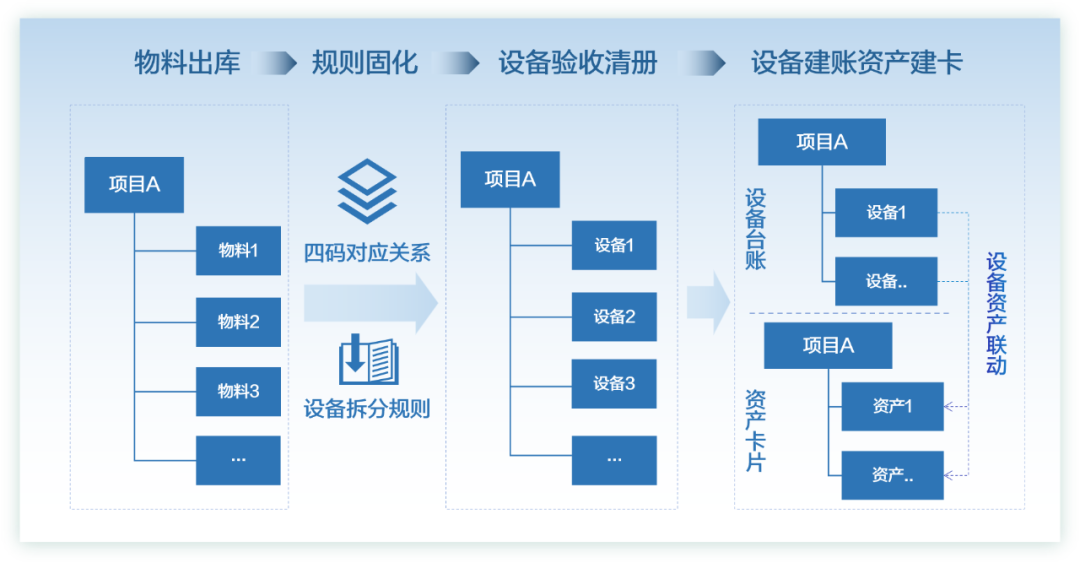 远光DAP资产管理升级 精益管理驱动价值跃升