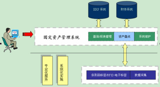 条码与固定资产管理的完美结合